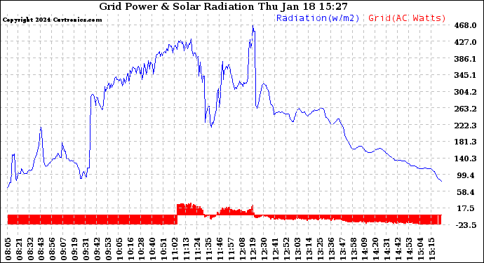 Solar PV/Inverter Performance Grid Power & Solar Radiation