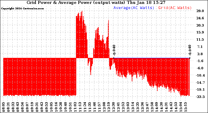 Solar PV/Inverter Performance Inverter Power Output