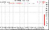 Solar PV/Inverter Performance Grid Voltage