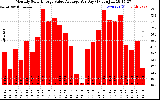 Solar PV/Inverter Performance Monthly Solar Energy Value Average Per Day ($)