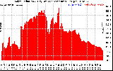 Solar PV/Inverter Performance Solar Radiation & Day Average per Minute