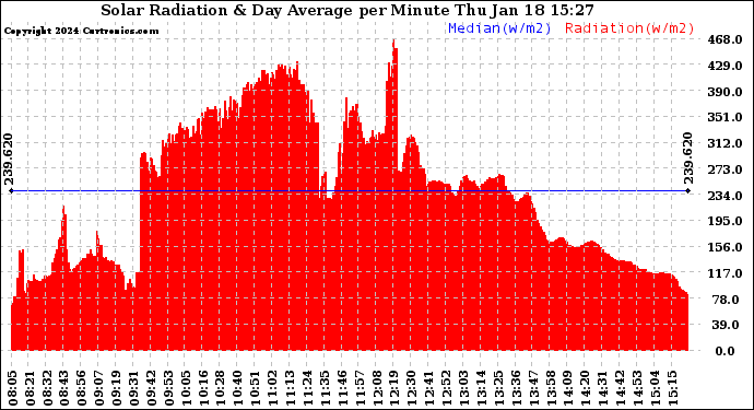 Solar PV/Inverter Performance Solar Radiation & Day Average per Minute