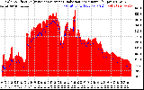 Solar PV/Inverter Performance Solar Radiation & Effective Solar Radiation per Minute