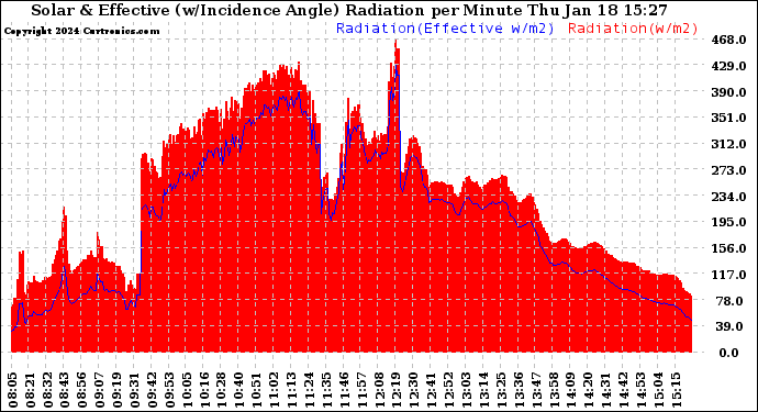 Solar PV/Inverter Performance Solar Radiation & Effective Solar Radiation per Minute