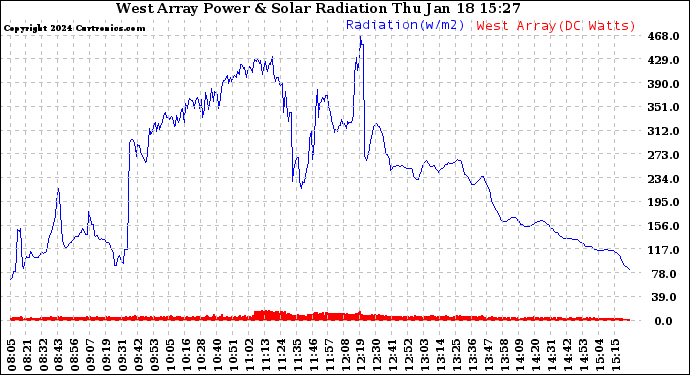 Solar PV/Inverter Performance West Array Power Output & Solar Radiation