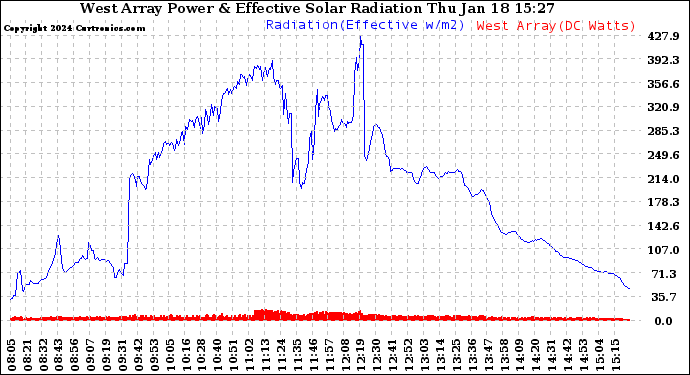 Solar PV/Inverter Performance West Array Power Output & Effective Solar Radiation