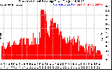 Solar PV/Inverter Performance West Array Actual & Average Power Output