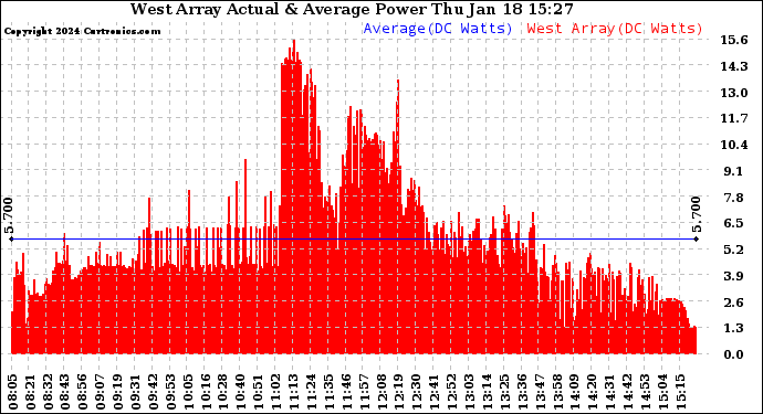 Solar PV/Inverter Performance West Array Actual & Average Power Output