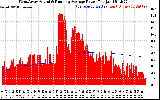 Solar PV/Inverter Performance West Array Actual & Running Average Power Output