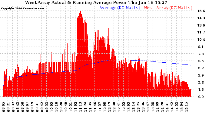 Solar PV/Inverter Performance West Array Actual & Running Average Power Output