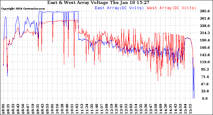 Solar PV/Inverter Performance Photovoltaic Panel Voltage Output