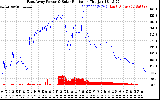 Solar PV/Inverter Performance East Array Power Output & Solar Radiation