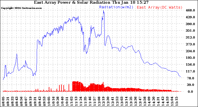 Solar PV/Inverter Performance East Array Power Output & Solar Radiation