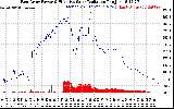 Solar PV/Inverter Performance East Array Power Output & Effective Solar Radiation