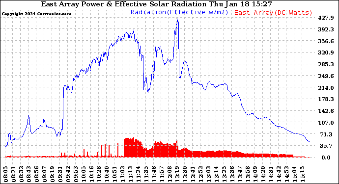 Solar PV/Inverter Performance East Array Power Output & Effective Solar Radiation