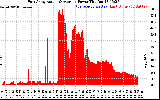 Solar PV/Inverter Performance East Array Actual & Average Power Output