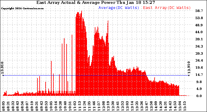 Solar PV/Inverter Performance East Array Actual & Average Power Output