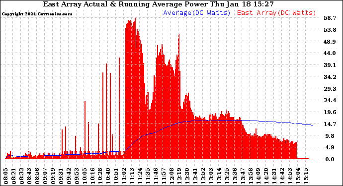 Solar PV/Inverter Performance East Array Actual & Running Average Power Output