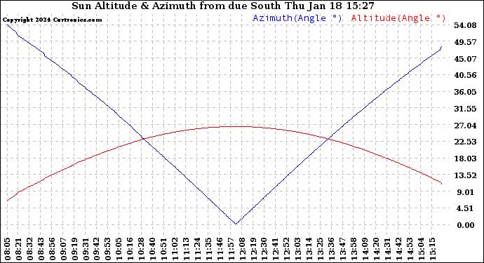 Solar PV/Inverter Performance Sun Altitude Angle & Azimuth Angle