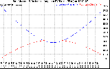 Solar PV/Inverter Performance Sun Altitude Angle & Sun Incidence Angle on PV Panels