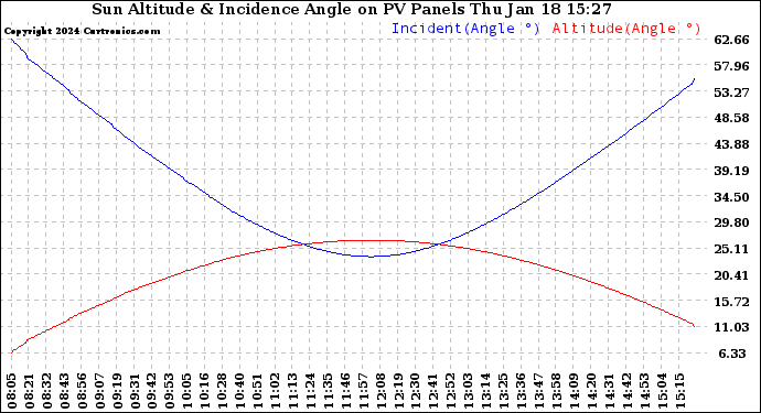 Solar PV/Inverter Performance Sun Altitude Angle & Sun Incidence Angle on PV Panels