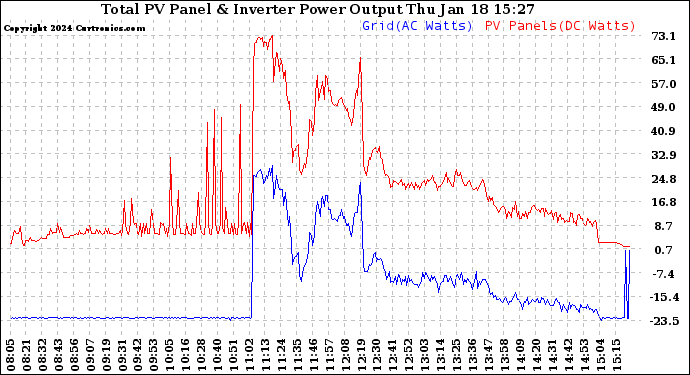 Solar PV/Inverter Performance PV Panel Power Output & Inverter Power Output