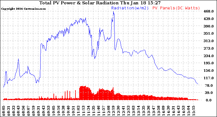 Solar PV/Inverter Performance Total PV Panel Power Output & Solar Radiation