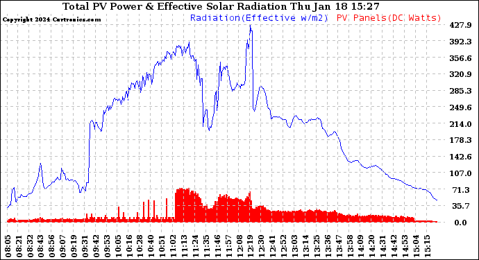 Solar PV/Inverter Performance Total PV Panel Power Output & Effective Solar Radiation