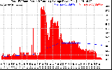 Solar PV/Inverter Performance Total PV Panel & Running Average Power Output