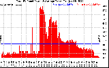 Solar PV/Inverter Performance Total PV Panel Power Output