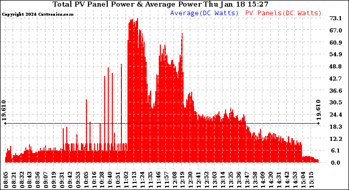 Solar PV/Inverter Performance Total PV Panel Power Output