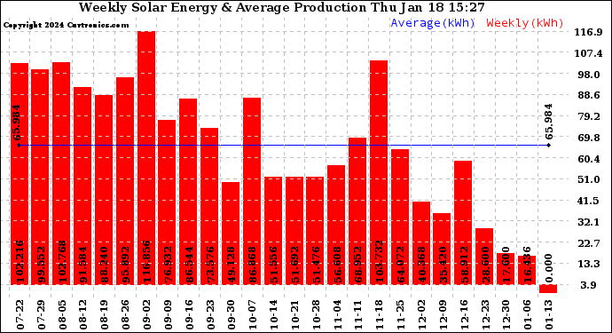 Solar PV/Inverter Performance Weekly Solar Energy Production