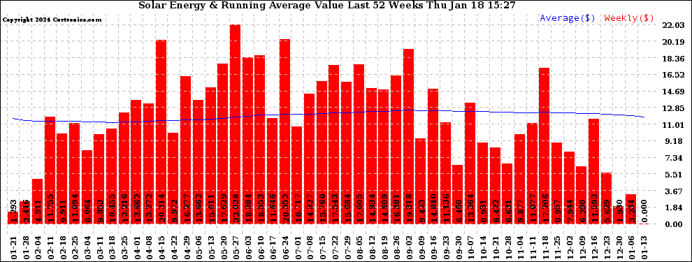 Solar PV/Inverter Performance Weekly Solar Energy Production Value Running Average Last 52 Weeks