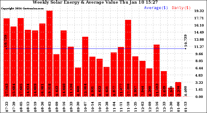 Solar PV/Inverter Performance Weekly Solar Energy Production Value