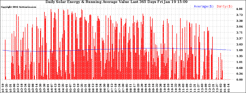 Solar PV/Inverter Performance Daily Solar Energy Production Value Running Average Last 365 Days