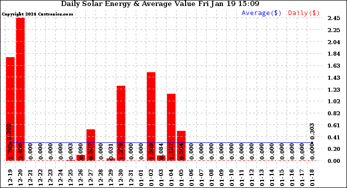 Solar PV/Inverter Performance Daily Solar Energy Production Value