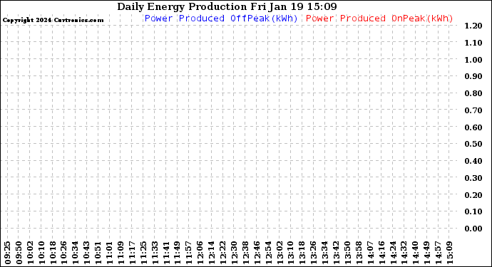 Solar PV/Inverter Performance Daily Energy Production