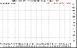 Solar PV/Inverter Performance Daily Energy Production Per Minute