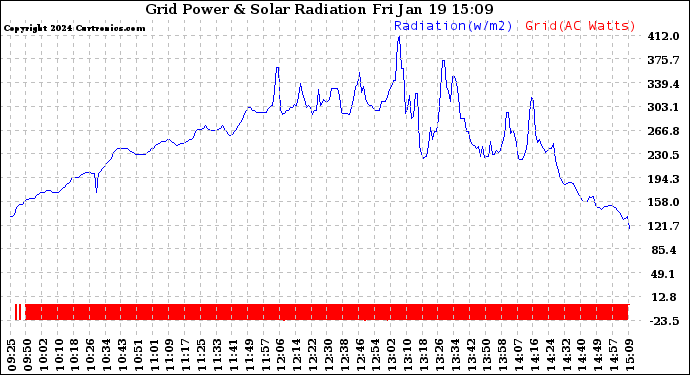 Solar PV/Inverter Performance Grid Power & Solar Radiation