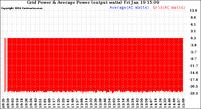 Solar PV/Inverter Performance Inverter Power Output