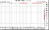 Solar PV/Inverter Performance Grid Voltage