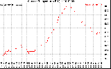 Solar PV/Inverter Performance Outdoor Temperature