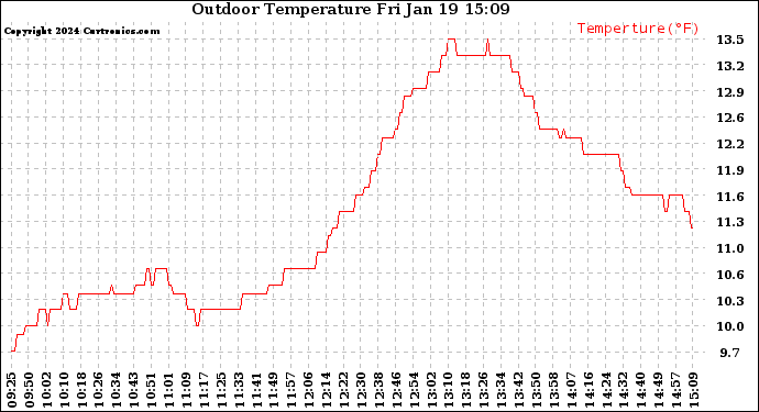 Solar PV/Inverter Performance Outdoor Temperature