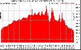 Solar PV/Inverter Performance Solar Radiation & Day Average per Minute