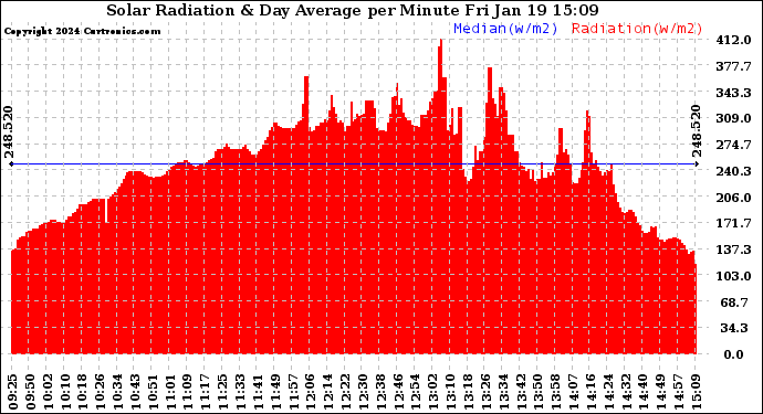 Solar PV/Inverter Performance Solar Radiation & Day Average per Minute