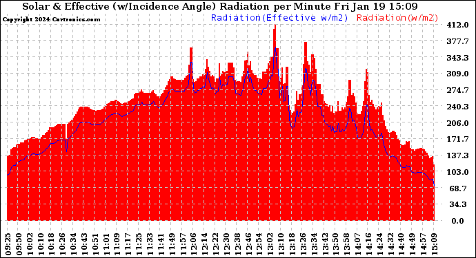 Solar PV/Inverter Performance Solar Radiation & Effective Solar Radiation per Minute