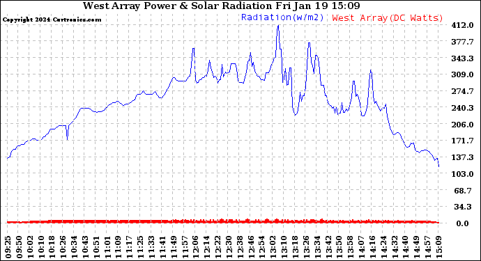 Solar PV/Inverter Performance West Array Power Output & Solar Radiation