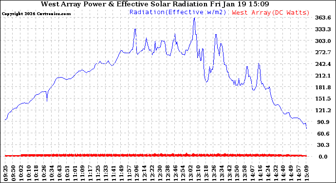 Solar PV/Inverter Performance West Array Power Output & Effective Solar Radiation