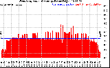 Solar PV/Inverter Performance West Array Actual & Average Power Output