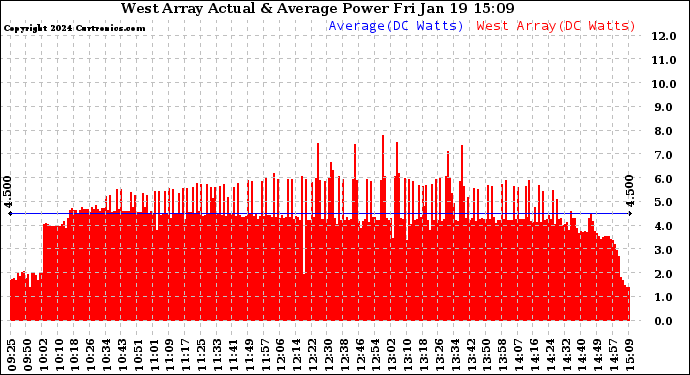 Solar PV/Inverter Performance West Array Actual & Average Power Output